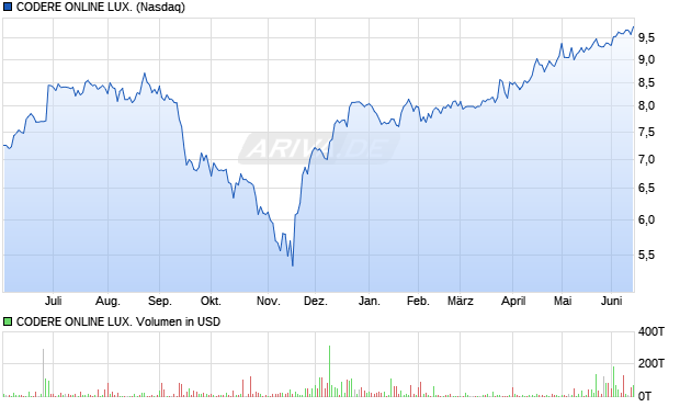 CODERE ONLINE LUX. Aktie Chart