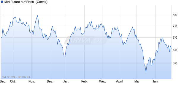 Mini Future auf Platin [Goldman Sachs] (WKN: GX4RFM) Chart