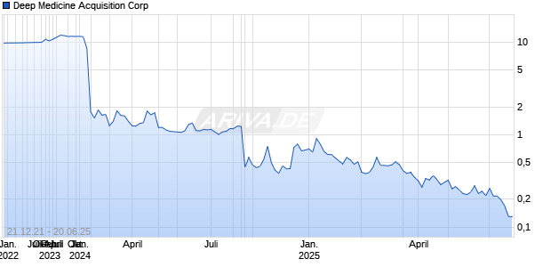 Deep Medicine Acquisition Corp Chart