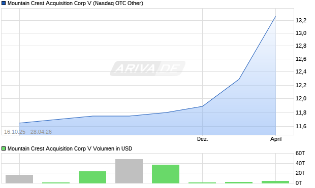 Mountain Crest Acquisition Corp V Aktie Chart