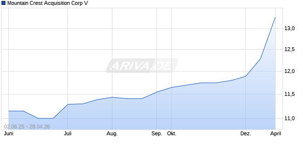 Mountain Crest Acquisition Corp V Aktie Chart