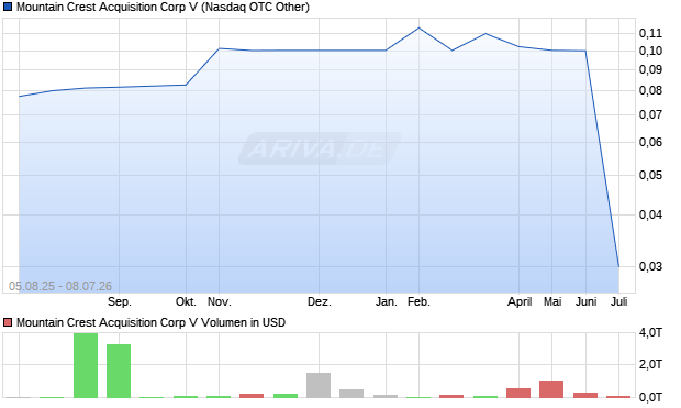 Mountain Crest Acquisition Corp V Aktie Chart
