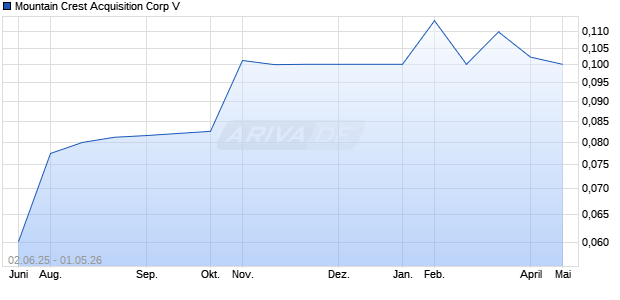Mountain Crest Acquisition Corp V Aktie Chart