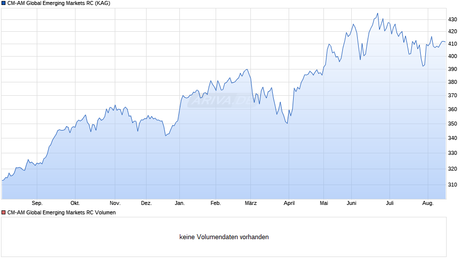 CM-AM Global Emerging Markets RC Chart