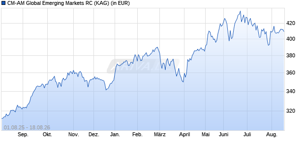 Performance des CM-AM Global Emerging Markets RC (ISIN FR0000984213)