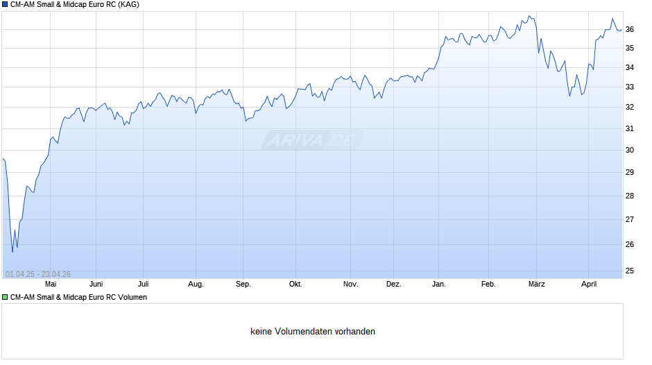 CM-AM Small & Midcap Euro RC Chart