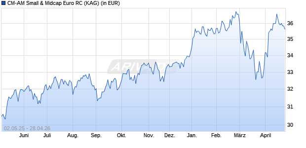 Performance des CM-AM Small & Midcap Euro RC (ISIN FR0013384997)