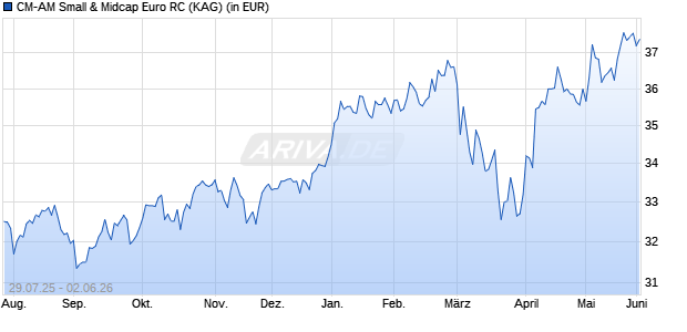 Performance des CM-AM Small & Midcap Euro RC (ISIN FR0013384997)