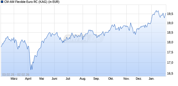Performance des CM-AM Flexible Euro RC (ISIN FR0013384336)