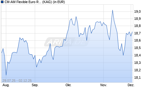 Performance des CM-AM Flexible Euro RC (ISIN FR0013384336)
