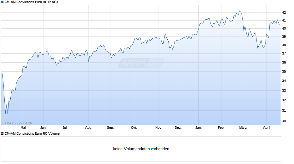 CM-AM Convictions Euro RC Chart