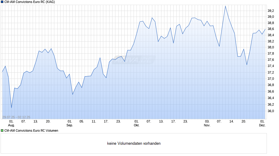 CM-AM Convictions Euro RC Chart