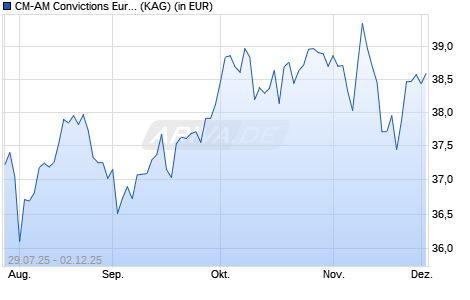 Performance des CM-AM Convictions Euro RC (ISIN FR0013384963)