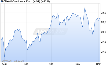 Performance des CM-AM Convictions Euro IC (ISIN FR0013384989)