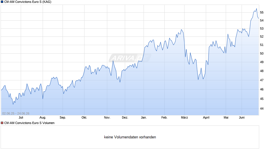CM-AM Convictions Euro S Chart
