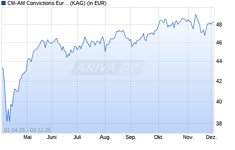 Performance des CM-AM Convictions Euro S (ISIN FR0013384971)