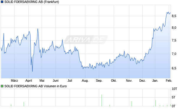 SOLID FOERSAEKRING Aktie Chart