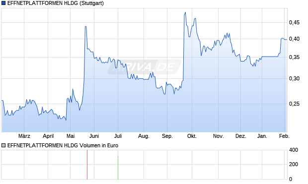 EFFNETPLATTFORMEN HLDG Aktie Chart