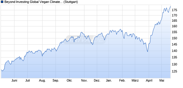 Beyond Investing Global Vegan Climate NTR Index Chart