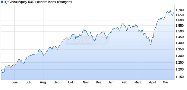 IQ Global Equity R&D Leaders Index Chart