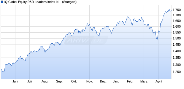 IQ Global Equity R&D Leaders Index-NTR Chart