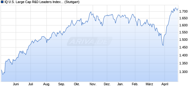 IQ U.S. Large Cap R&D Leaders Index-Total Return Chart