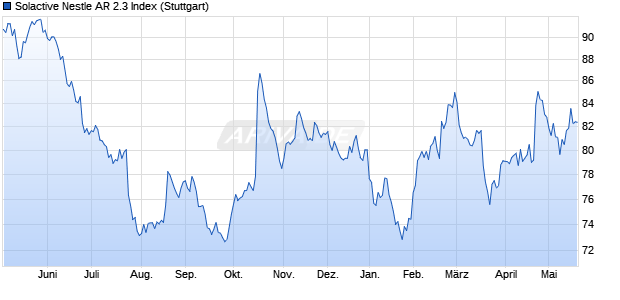 Solactive Nestle AR 2.3 Index Chart