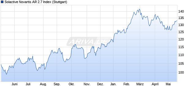 Solactive Novartis AR 2.7 Index Chart