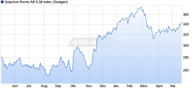 Solactive Roche AR 8.38 Index Chart