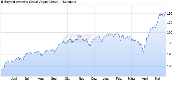Beyond Investing Global Vegan Climate GTR Index Chart