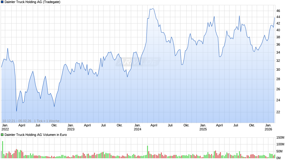 Daimler Truck Holding Chart