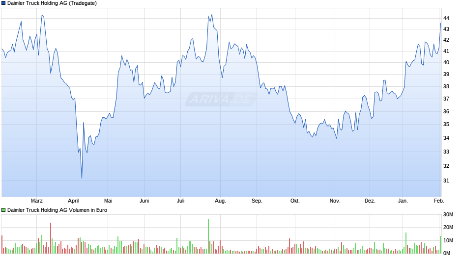 Daimler Truck Holding Chart