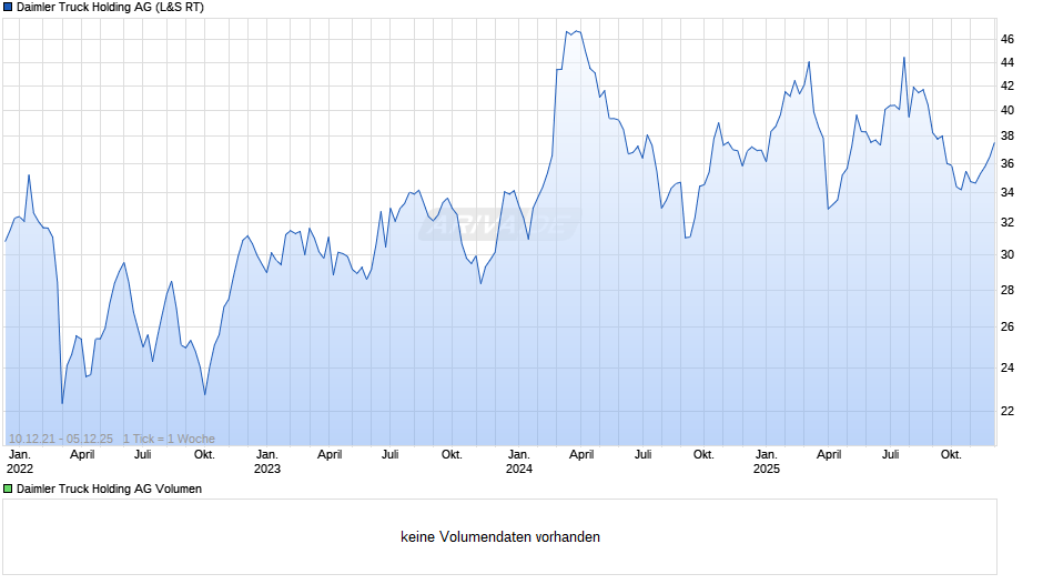 Daimler Truck Holding Chart
