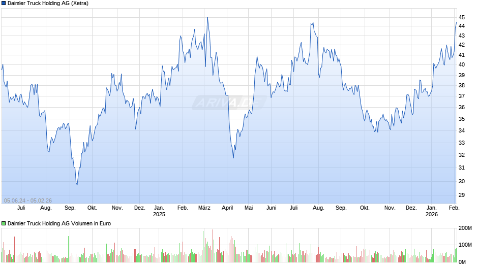 Daimler Truck Holding Chart
