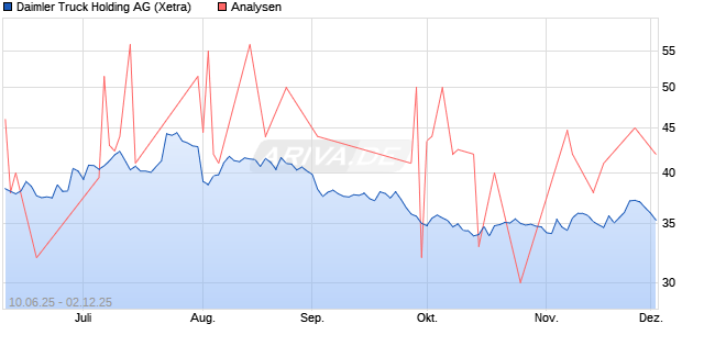 Daimler Truck Holding Aktie
