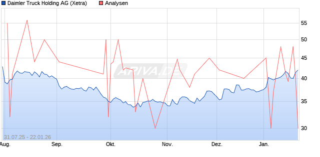 Daimler Truck Holding Aktie