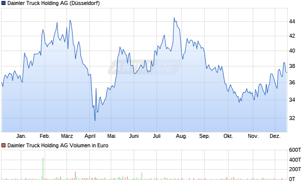 Daimler Truck Holding Aktie Chart