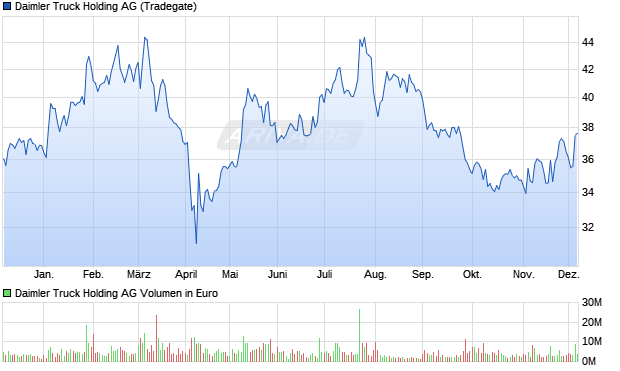 Daimler Truck Holding Aktie Chart