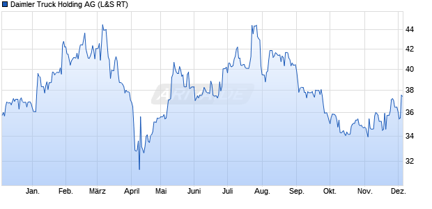 Daimler Truck Holding Aktie Chart