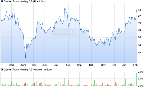Daimler Truck Holding Aktie Chart