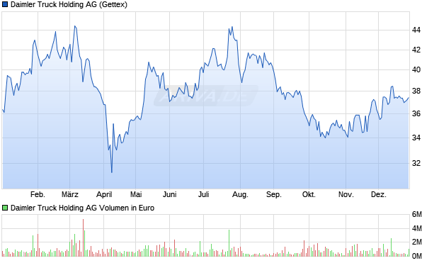 Daimler Truck Holding Aktie Chart