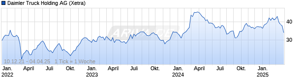 Chart Daimler Truck Holding