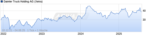 Chart Daimler Truck Holding