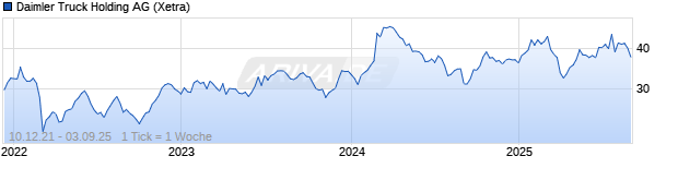 Chart Daimler Truck Holding
