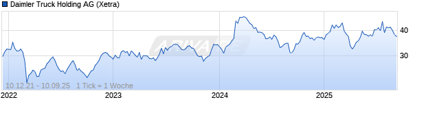 Chart Daimler Truck Holding