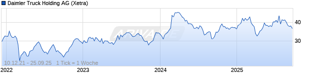 Chart Daimler Truck Holding