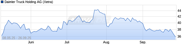 Chart Daimler Truck Holding