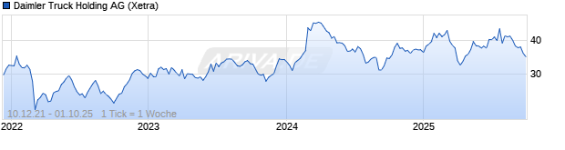 Chart Daimler Truck Holding