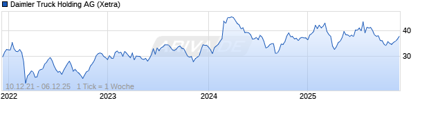 Chart Daimler Truck Holding
