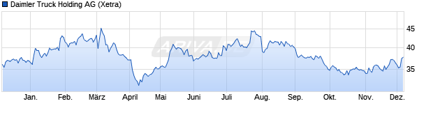 Chart Daimler Truck Holding